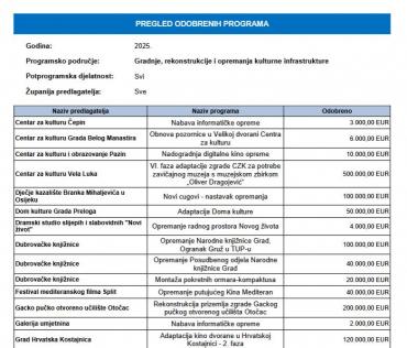 Odobreno financiranje VI. faze adaptacije zgrade Centra za kulturu za potrebe Zavičajnog muzeja s Muzejskom memorijalnom zbirkom „Oliver Dragojević“