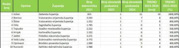 Vela Luka među 10 općina u Hrvatskoj s najvećim brojem otvorenih poduzeća u odnosu na broj stanovnika u 2024.g.
