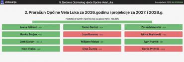 Na Općinskom vijeću donesen Proračun Općine za 2026. godinu vrijedan 6,76 milijuna eura