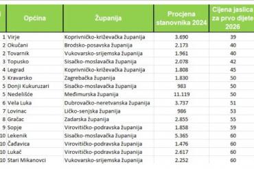 Općina Vela Luka među općinama s najnižim cijenama vrtića za roditelje u Hrvatskoj