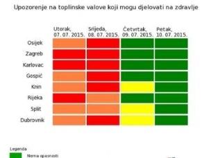 Do četvrtka vlada opasnost od toplinskog vala