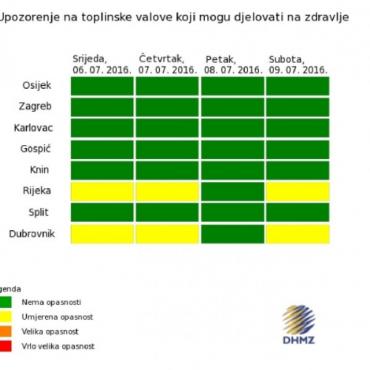 Upozorenja za toplinske valove