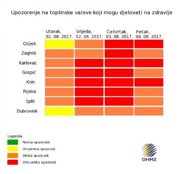 Upozorenje na toplinske valove do 04.08