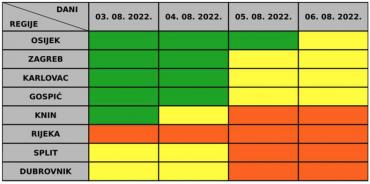 Upozorenje DHMZ-a na opasnost od toplinskog vala od 3. do 6. kolovoza 2022.