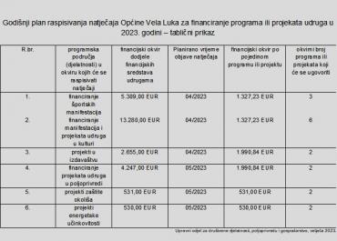Godišnji plan raspisivanja natječaja za financiranje programa ili projekata udruga Općine Vela Luka u 2023. godini