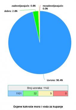 Rezultati 4. ispitivanja kakvoće mora u DNŽ